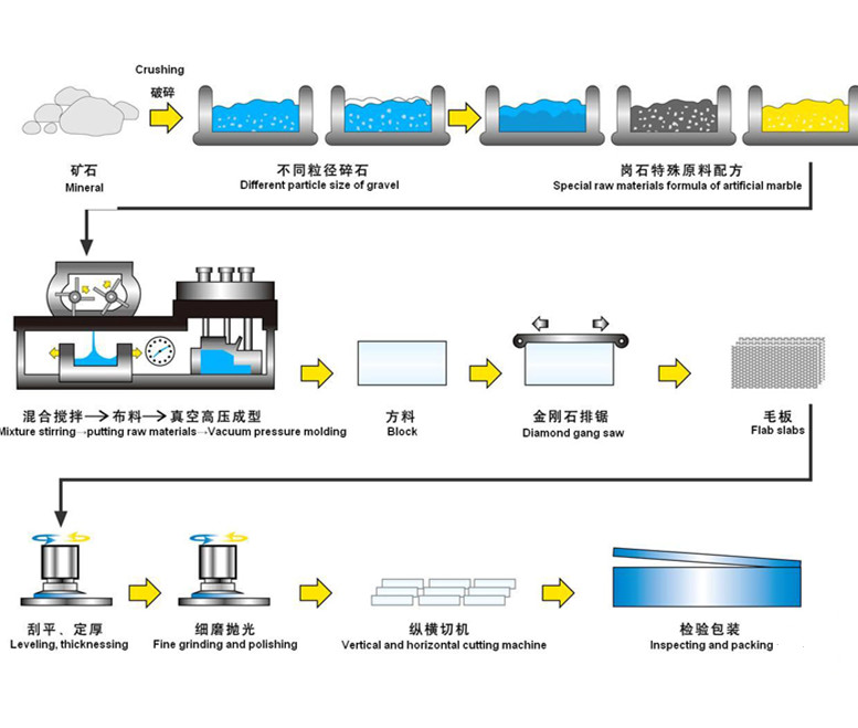 Quartz Stone Production Flow Process_副本.jpg