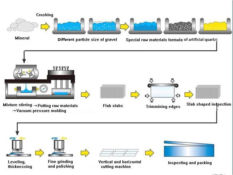 生产过程  Quartz Stone Production Flow Process.jpg
